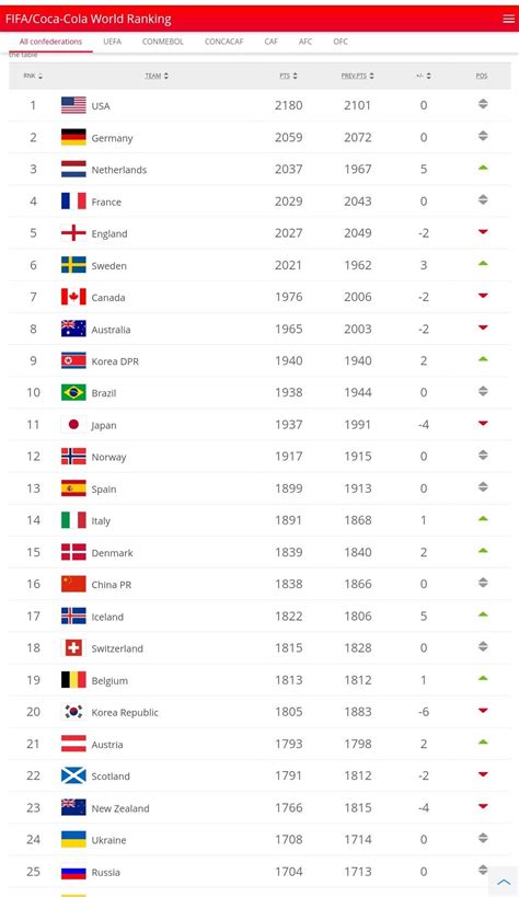 Womens FIFA World Rankings 